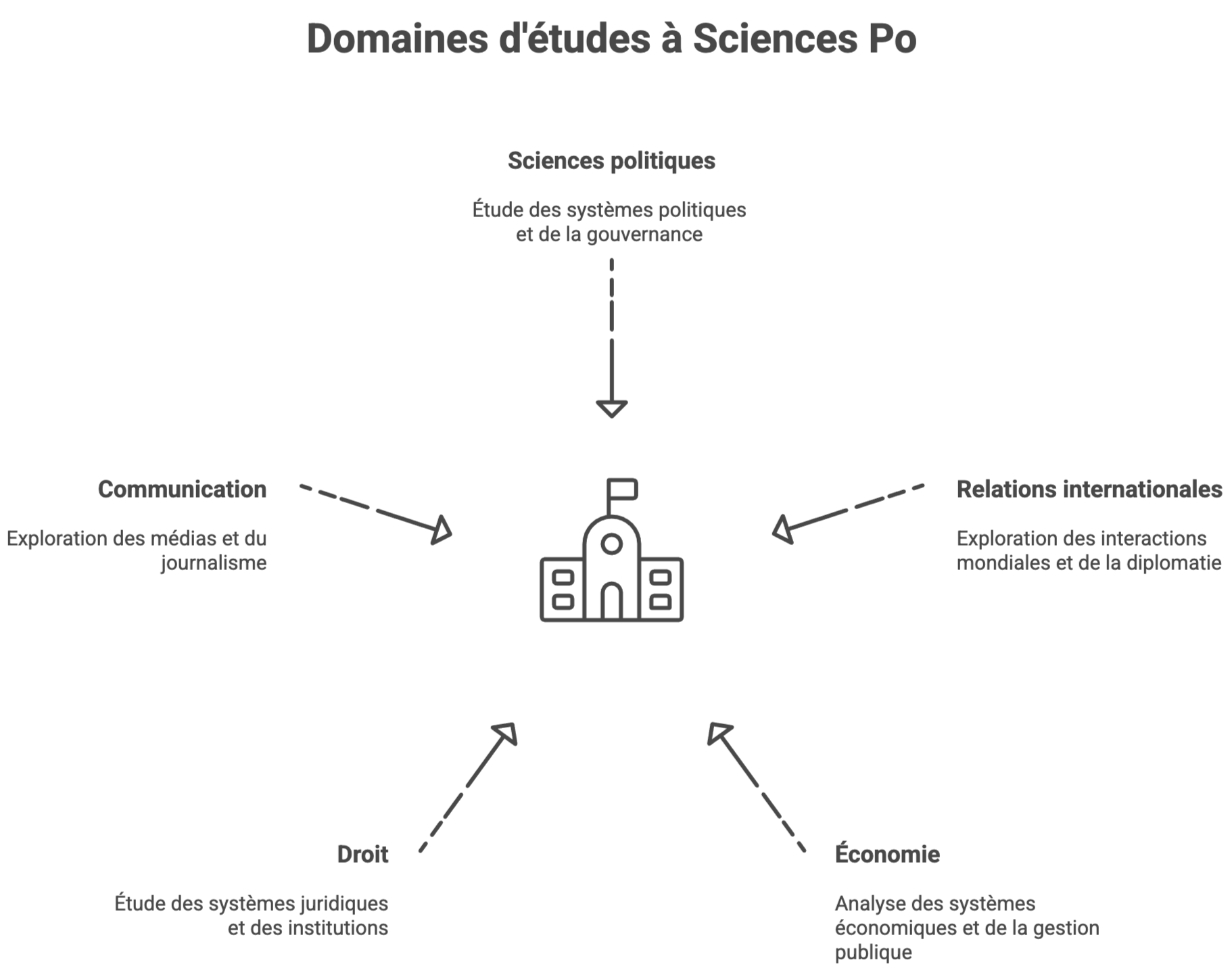 Matières à Sciences Po