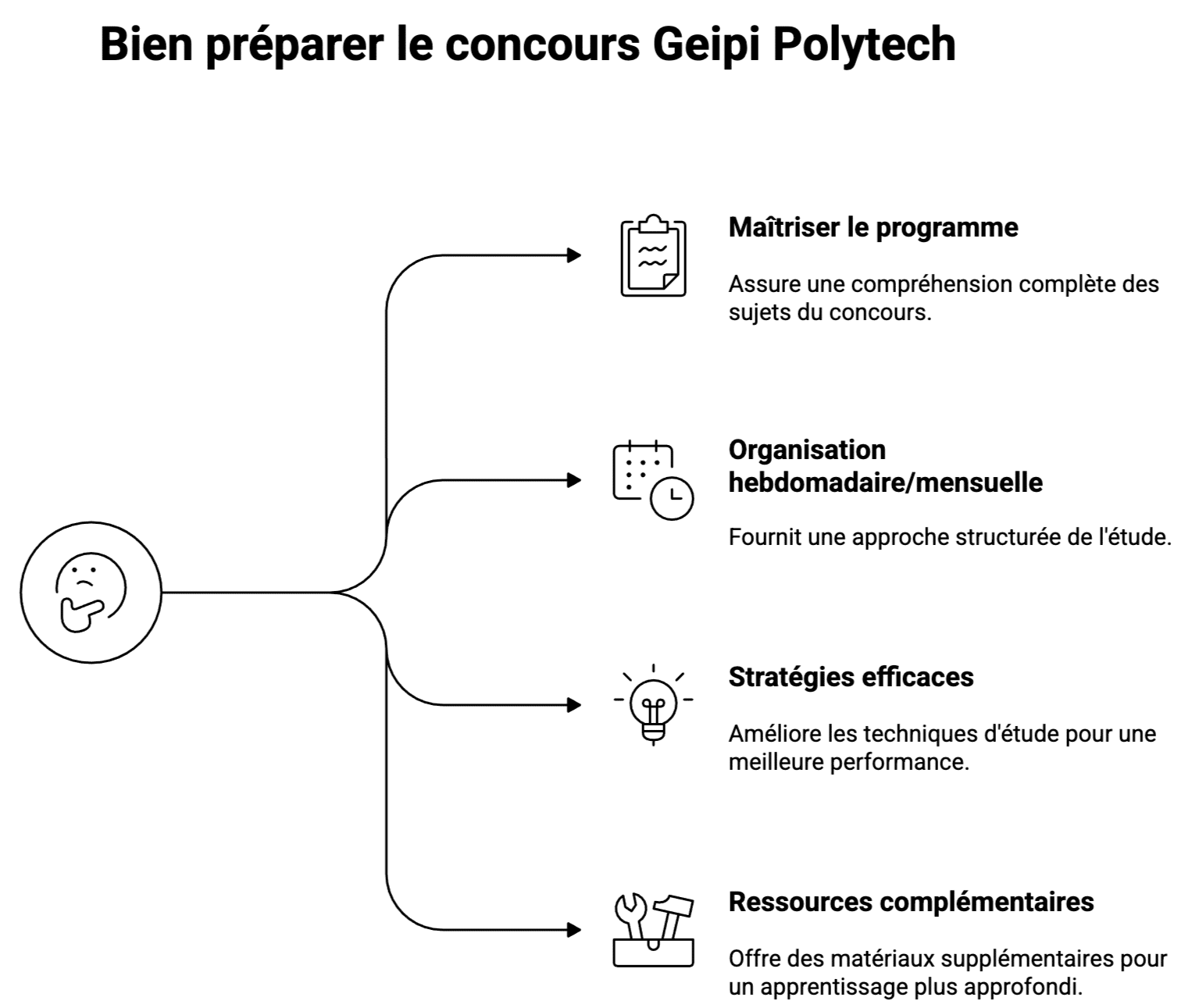 organiser sa préparation au concours Geipi Polytech