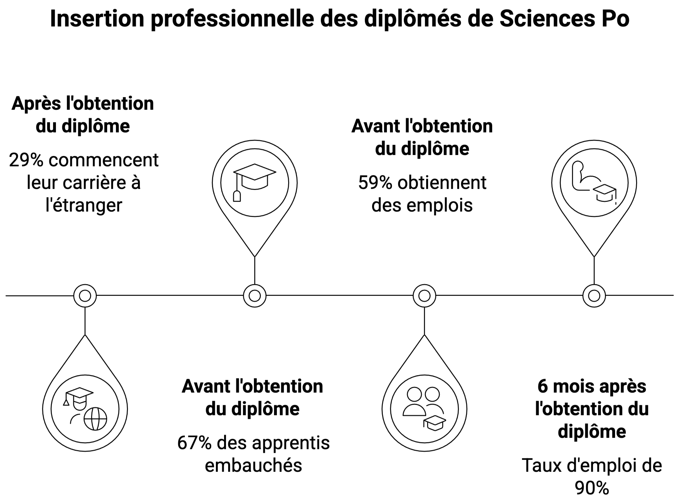 Insertion professionnelle après Sciences Po