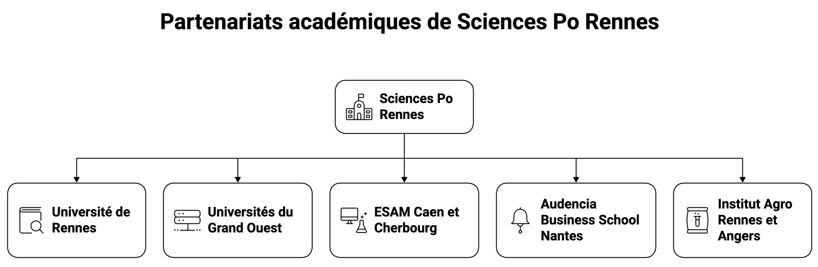 Partenariats académiques de Sciences Po Rennes