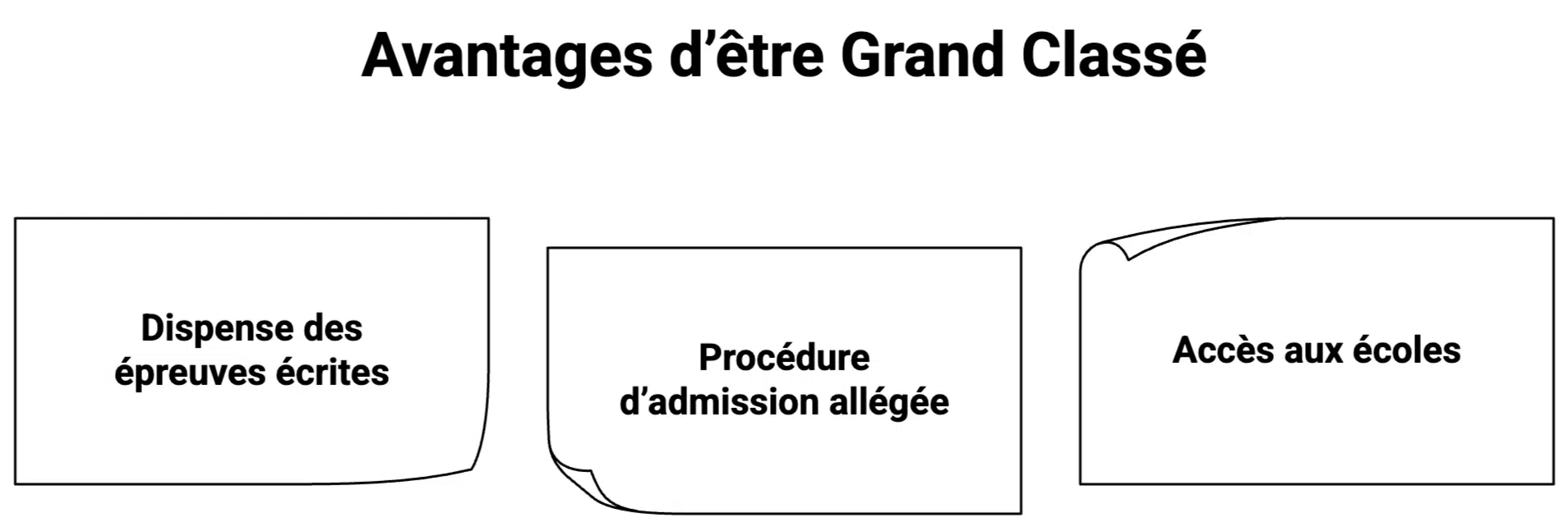 les avantages d’être Grand Classé au Concours Avenir