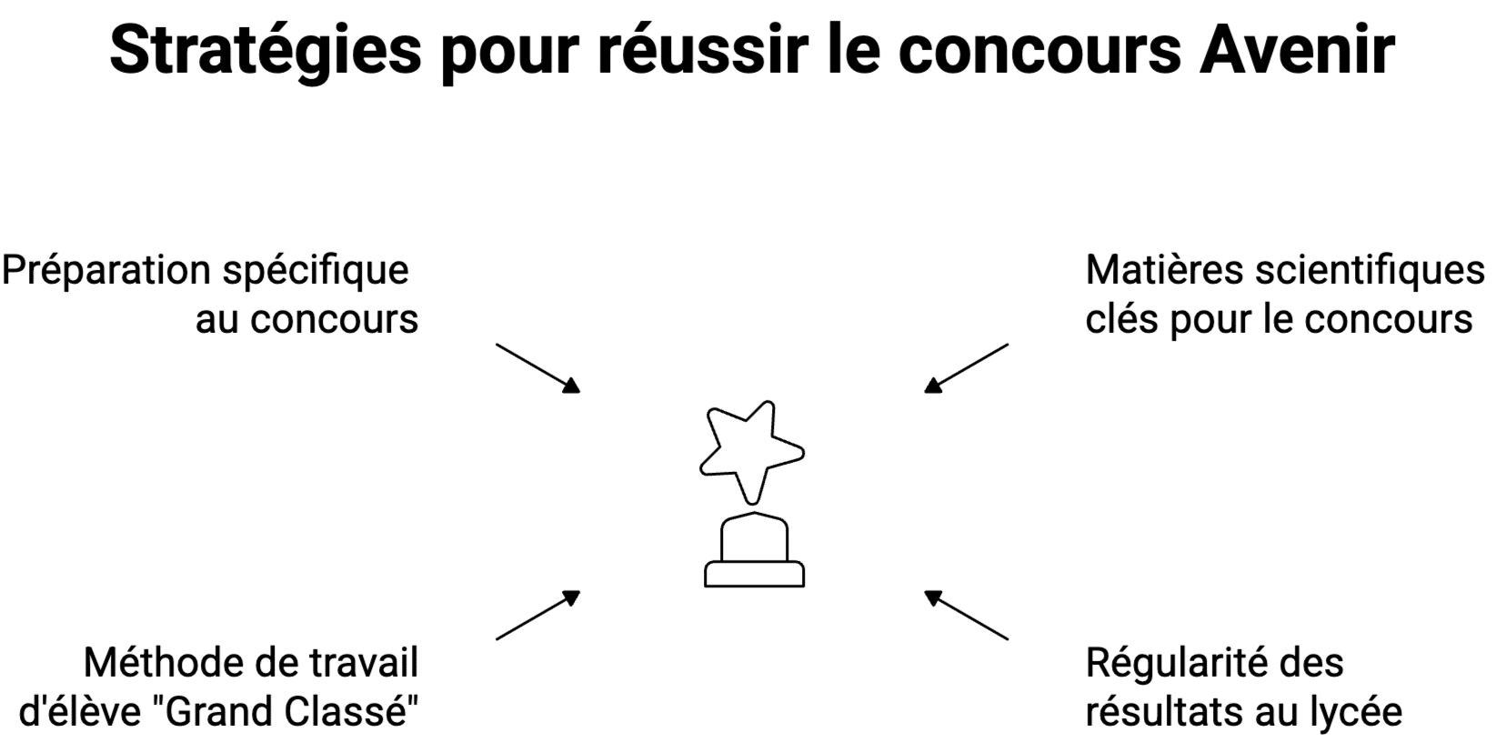 Grand Classé au concours Avenir