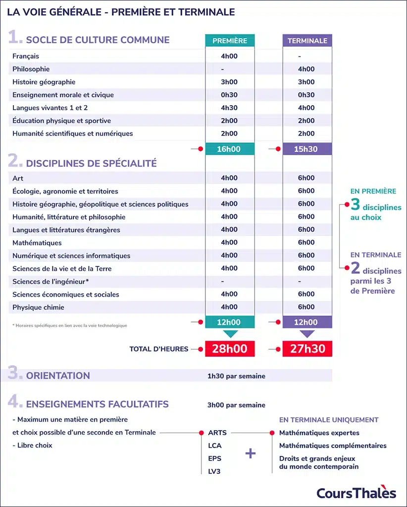 Infographie sur le choix des spécialités Les spécialités suite à la réforme du Bac