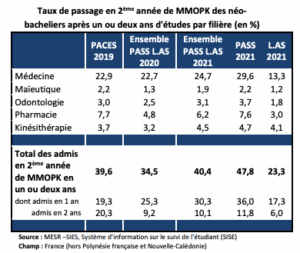 Taux de passage en 2eme annee MMOPK après PASS ou LAS
