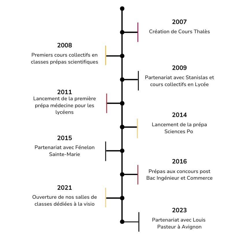 événements cours thales