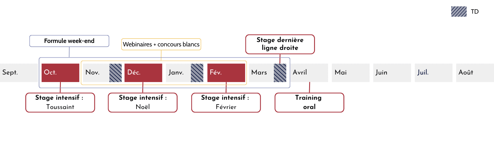Year-long French timetable from Sept to Aug with red month blocks and blue striped marks; indicates intensive stages (Toussaint, Noël, Février) and an April training.